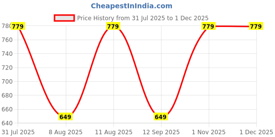tatacliq.com GAP Boys Green Blended Embroidered Sweatshirt gap Price History Graph from 31 Jul 2025 to 30 Nov 2025