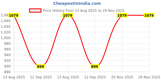 tatacliq.com GAP Boys Green Blended Printed Hoodie gap Price History Graph from 13 Aug 2025 to 29 Nov 2025