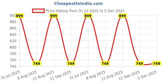 tatacliq.com GAP Boys Green Blended Printed Joggers gap Price History Graph from 31 Jul 2025 to 5 Dec 2025