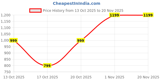 tatacliq.com GAP Boys Green Character Based T-Shirt gap Price History Graph from 13 Oct 2025 to 20 Nov 2025