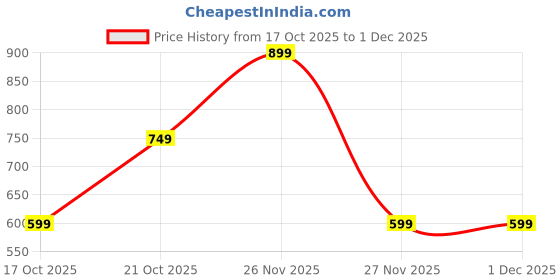 tatacliq.com GAP Boys Green Cotton Character Based T-Shirt gap Price History Graph from 17 Oct 2025 to 1 Dec 2025