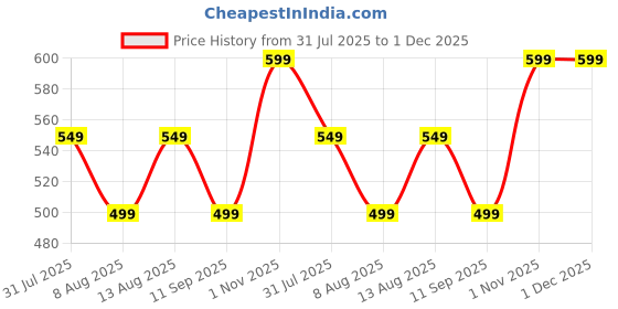 tatacliq.com GAP Boys Green Cotton Solid T-Shirt gap Price History Graph from 31 Jul 2025 to 30 Nov 2025