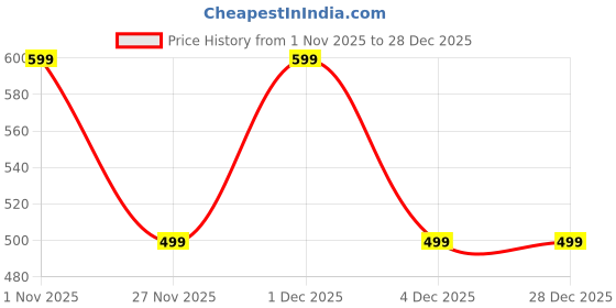 tatacliq.com GAP Boys Green Graphic T-Shirt gap Price History Graph from 1 Nov 2025 to 28 Dec 2025