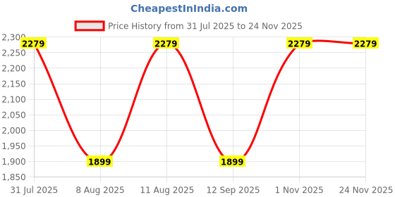 tatacliq.com GAP Boys Green Polyester Solid Puffer Jacket gap Price History Graph from 31 Jul 2025 to 24 Nov 2025
