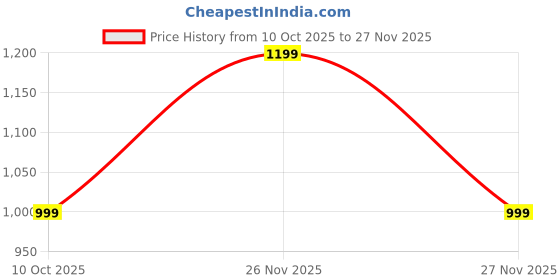 tatacliq.com GAP Boys Green Printed Hoodie gap Price History Graph from 10 Oct 2025 to 27 Nov 2025