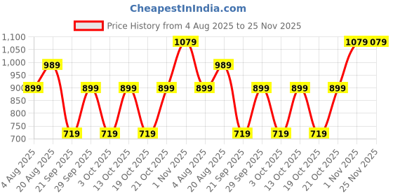 tatacliq.com GAP Boys Green Printed Joggers gap Price History Graph from 4 Aug 2025 to 24 Nov 2025