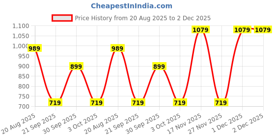 tatacliq.com GAP Boys Green Printed Joggers gap Price History Graph from 20 Aug 2025 to 1 Dec 2025