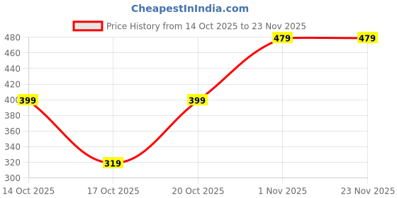 tatacliq.com GAP Boys Green Regular Fit Camouflage Shorts gap Price History Graph from 14 Oct 2025 to 23 Nov 2025