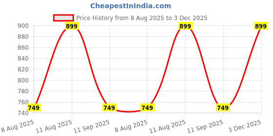 tatacliq.com GAP Boys Green Solid Joggers gap Price History Graph from 8 Aug 2025 to 3 Dec 2025