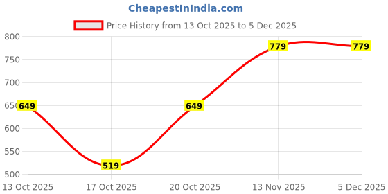 tatacliq.com GAP Boys Green Solid Shorts gap Price History Graph from 13 Oct 2025 to 5 Dec 2025