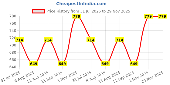 tatacliq.com GAP Boys Grey Blended Printed Sweatshirt gap Price History Graph from 31 Jul 2025 to 29 Nov 2025