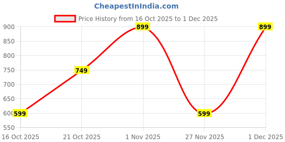 tatacliq.com GAP Boys Grey Cotton Character Based T-Shirt gap Price History Graph from 16 Oct 2025 to 29 Nov 2025