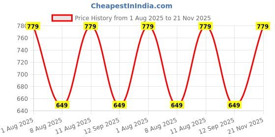 tatacliq.com GAP Boys Grey Graphic T-Shirt gap Price History Graph from 1 Aug 2025 to 21 Nov 2025