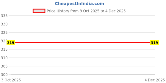 tatacliq.com GAP Boys Grey Relaxed Fit Graphic Short Sleeves T-Shirt gap Price History Graph from 3 Oct 2025 to 4 Dec 2025