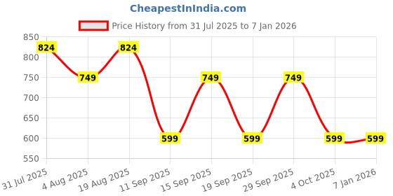 tatacliq.com GAP Boys Khaki Cotton Solid Joggers gap Price History Graph from 31 Jul 2025 to 5 Jan 2026