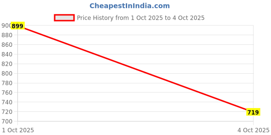 tatacliq.com GAP Boys Khaki Regular Fit Character Based Long Sleeves T-Shirt gap Price History Graph from 1 Oct 2025 to 4 Oct 2025