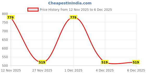 tatacliq.com GAP Boys Light Blue Cotton Character Based T-Shirt gap Price History Graph from 12 Nov 2025 to 6 Dec 2025