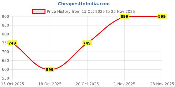 tatacliq.com GAP Boys Light Green Character Based T-Shirt gap Price History Graph from 13 Oct 2025 to 22 Nov 2025