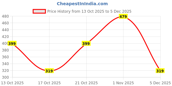 tatacliq.com GAP Boys Light Grey Cotton Graphic T-Shirt gap Price History Graph from 13 Oct 2025 to 5 Dec 2025