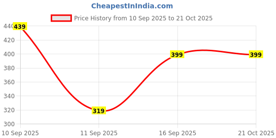 tatacliq.com GAP Boys Ltgrey Cotton Embroidered T-Shirt gap Price History Graph from 10 Sep 2025 to 21 Oct 2025