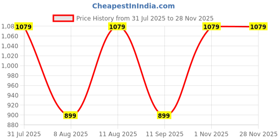 tatacliq.com GAP Boys Maroon Blended Printed Joggers gap Price History Graph from 31 Jul 2025 to 25 Nov 2025