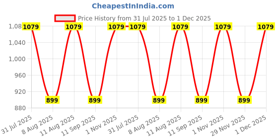 tatacliq.com GAP Boys Multi Cotton Checked Shirt gap Price History Graph from 31 Jul 2025 to 1 Dec 2025