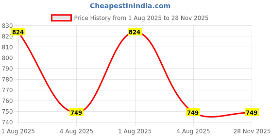 tatacliq.com GAP Boys Multi Cotton Graphic T-Shirt (Pack of 2) gap Price History Graph from 1 Aug 2025 to 27 Nov 2025