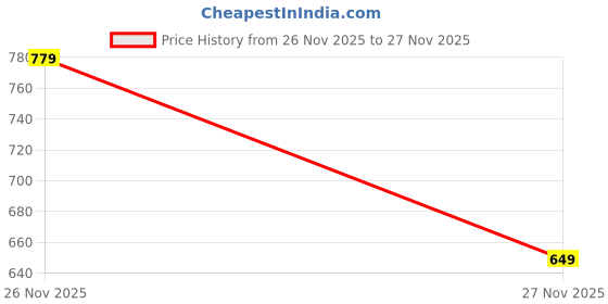 tatacliq.com GAP Boys Multi Cotton Striped T-Shirt gap Price History Graph from 26 Nov 2025 to 27 Nov 2025