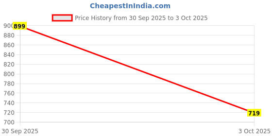 tatacliq.com GAP Boys Multi Relaxed Fit Self Joggers gap Price History Graph from 30 Sep 2025 to 3 Oct 2025