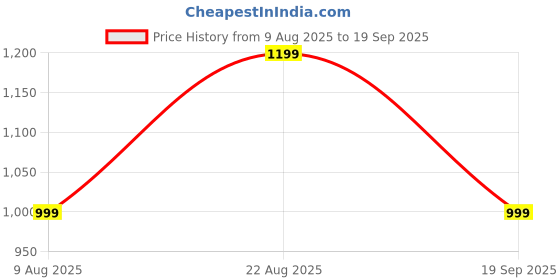 tatacliq.com GAP Boys Navy Blue Polyester Embroidered Hoodie gap Price History Graph from 9 Aug 2025 to 19 Sep 2025