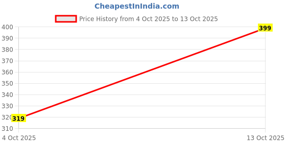 tatacliq.com GAP Boys Navy Regular Fit Solid Shorts gap Price History Graph from 4 Oct 2025 to 13 Oct 2025