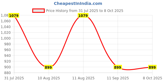 tatacliq.com GAP Boys Navy Solid Jeans gap Price History Graph from 31 Jul 2025 to 4 Oct 2025