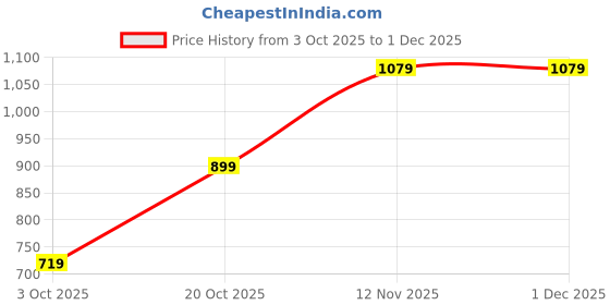 tatacliq.com GAP Boys Off White Cotton Graphic Shorts gap Price History Graph from 3 Oct 2025 to 30 Nov 2025