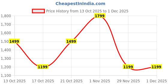 tatacliq.com GAP Boys Orange Colourblocked Jacket gap Price History Graph from 13 Oct 2025 to 30 Nov 2025