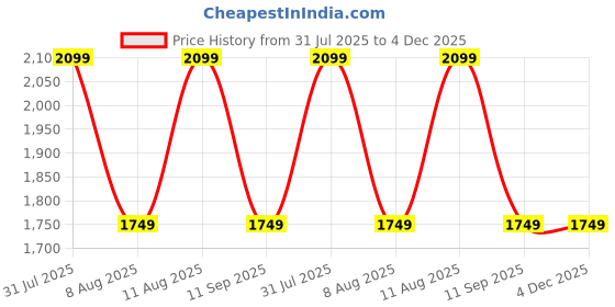 tatacliq.com GAP Boys Orange Polyester Solid Hooded Jacket gap Price History Graph from 31 Jul 2025 to 4 Dec 2025