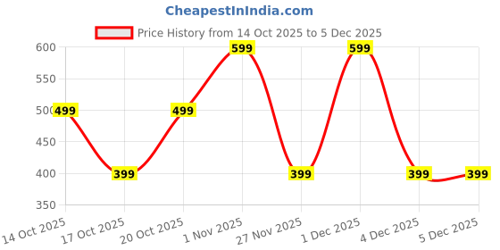 tatacliq.com GAP Boys Peach Cotton Solid Shorts gap Price History Graph from 14 Oct 2025 to 5 Dec 2025