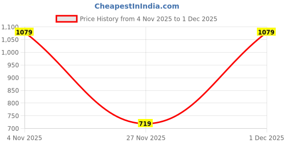 tatacliq.com GAP Boys Peach Graphic Sweatshirt gap Price History Graph from 4 Nov 2025 to 1 Dec 2025