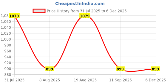 tatacliq.com GAP Boys Pink Polyester Solid Puffer Jacket gap Price History Graph from 31 Jul 2025 to 5 Dec 2025