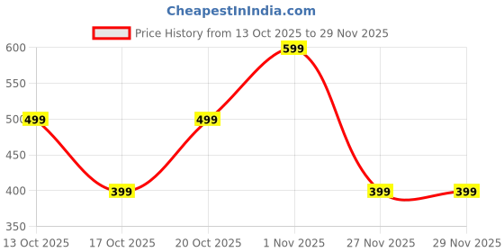 tatacliq.com GAP Boys Pink Solid Shorts gap Price History Graph from 13 Oct 2025 to 27 Nov 2025