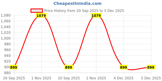 tatacliq.com GAP Boys Red Blended Colourblocked Hoodie gap Price History Graph from 20 Sep 2025 to 5 Dec 2025