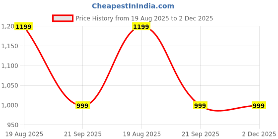 tatacliq.com GAP Boys Red Blended Embroidered Hooded Sweatshirt gap Price History Graph from 19 Aug 2025 to 2 Dec 2025