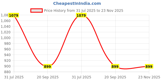 tatacliq.com GAP Boys Red Blended Graphic Sweatshirt gap Price History Graph from 31 Jul 2025 to 23 Nov 2025