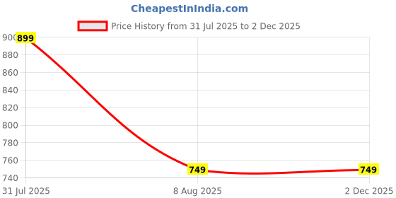 tatacliq.com GAP Boys Red Blended Graphic Sweatshirt gap Price History Graph from 31 Jul 2025 to 2 Dec 2025