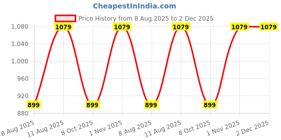 tatacliq.com GAP Boys Red Blended Graphic Sweatshirt gap Price History Graph from 8 Aug 2025 to 2 Dec 2025