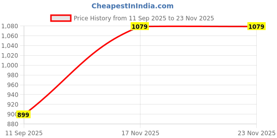 tatacliq.com GAP Boys Red Blended Graphic Sweatshirt gap Price History Graph from 11 Sep 2025 to 22 Nov 2025