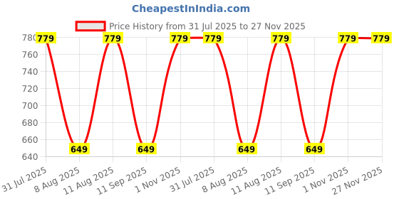 tatacliq.com GAP Boys Red Blended Printed Hooded Sweatshirt gap Price History Graph from 31 Jul 2025 to 27 Nov 2025