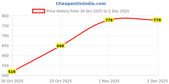 tatacliq.com GAP Boys Red Cotton Character Based T-Shirt gap Price History Graph from 16 Oct 2025 to 2 Dec 2025