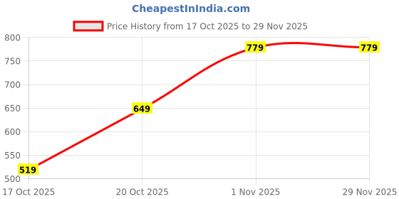 tatacliq.com GAP Boys Red Cotton Character Based T-Shirt gap Price History Graph from 17 Oct 2025 to 28 Nov 2025