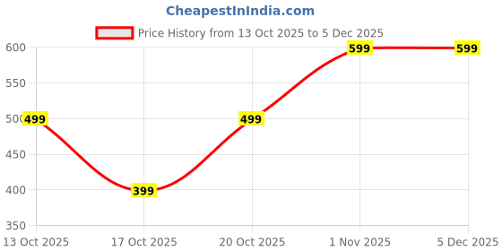 tatacliq.com GAP Boys Red Cotton Colourblocked T-Shirt gap Price History Graph from 13 Oct 2025 to 4 Dec 2025