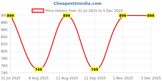 tatacliq.com GAP Boys Red Cotton Solid Pullover gap Price History Graph from 31 Jul 2025 to 3 Dec 2025